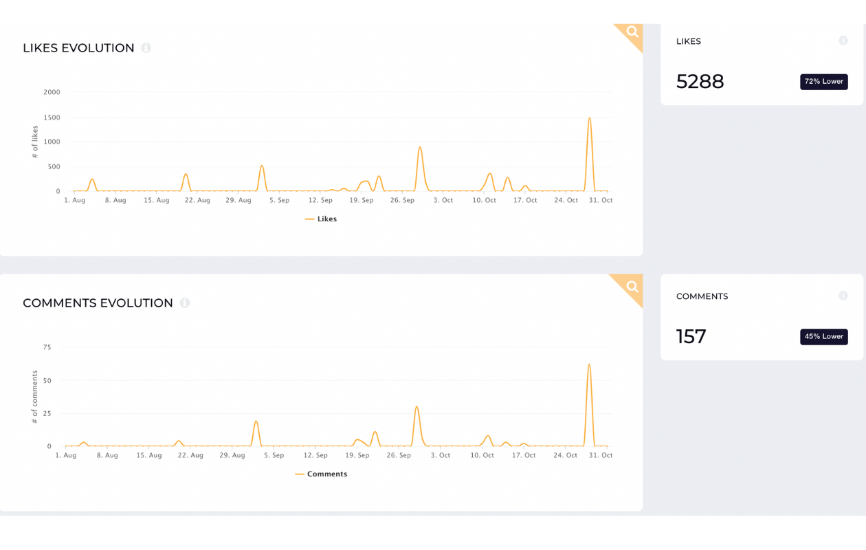 A screenshot from socialinsider app showing sephora's linkedin page performance, likes and comments