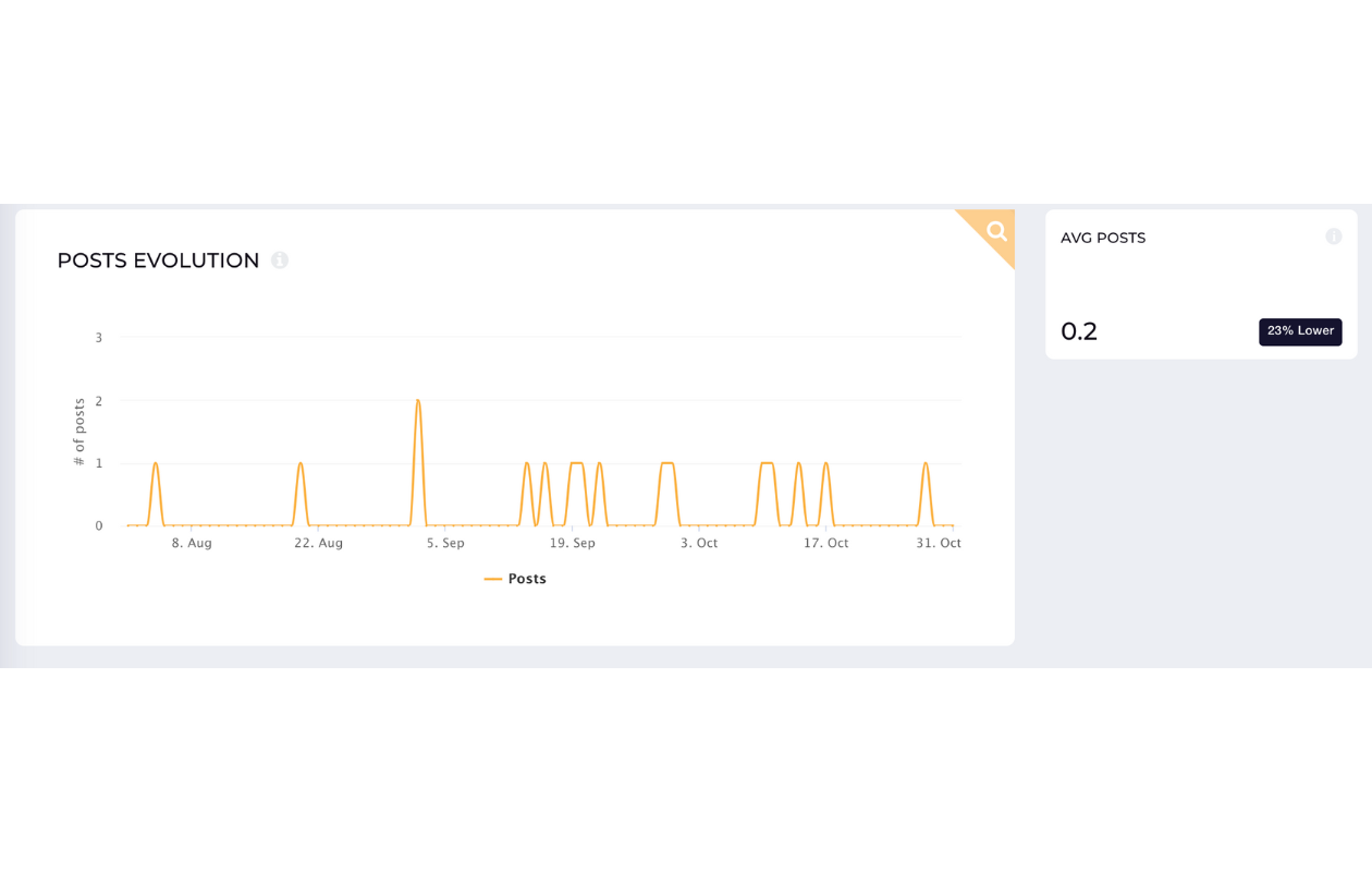 A screenshot from socialinsider app showing sephora's linkedin page performance, posts evolution