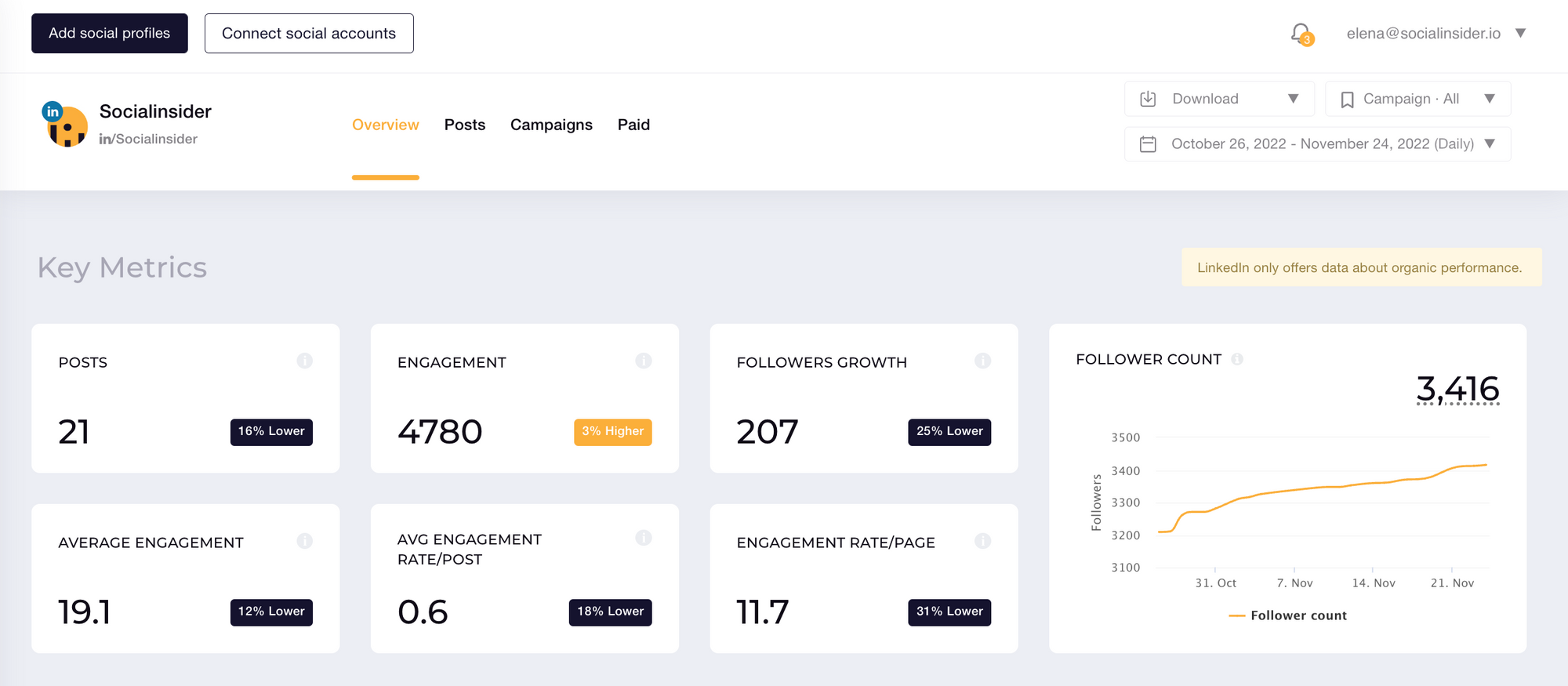 Here you can see a preview of what data the Linkedin audit tool called Socialinsider offers.