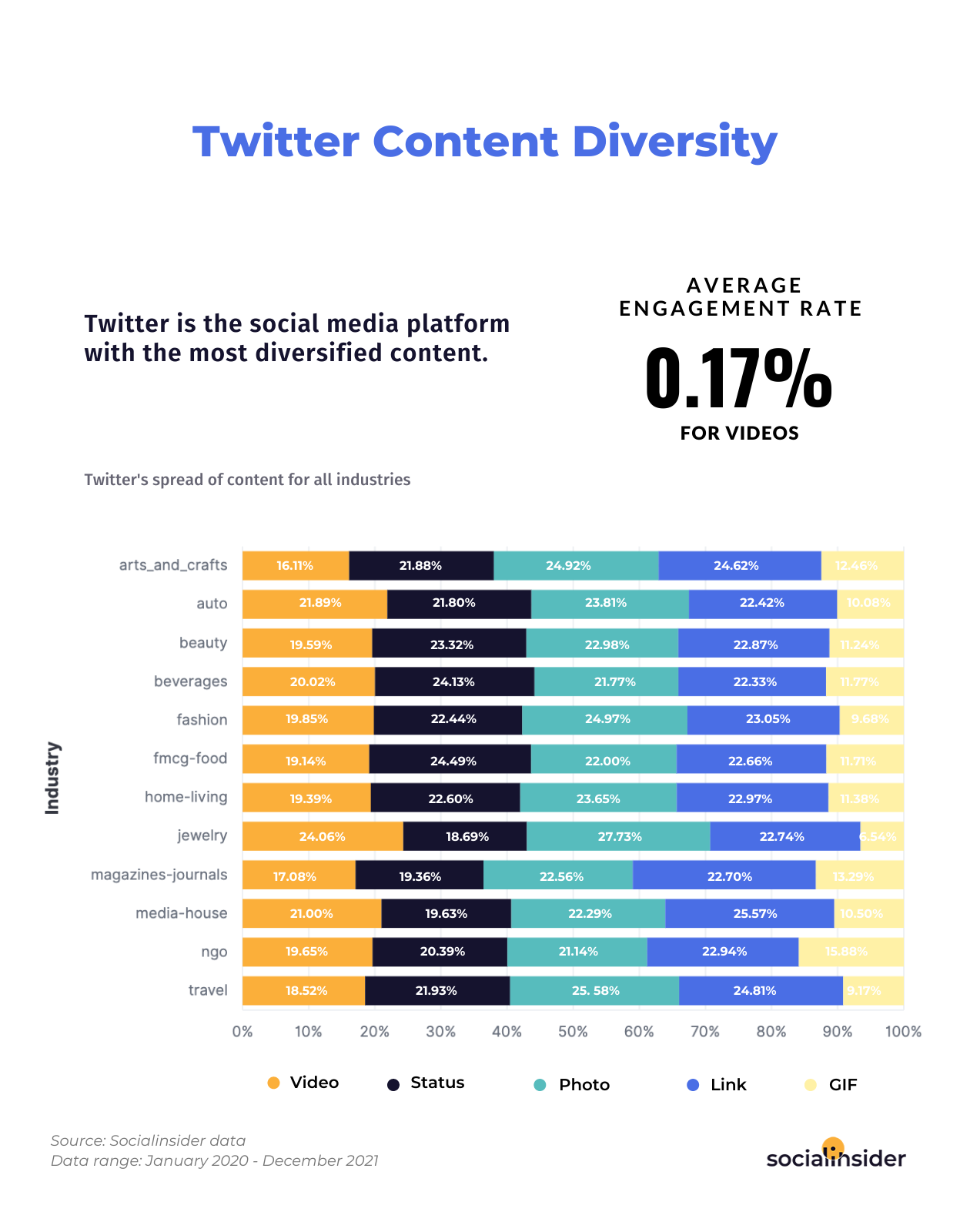 A graphic of twitter content diversity