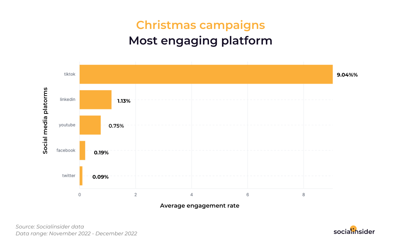 most-engaging-platform-for-christmas-campaigns