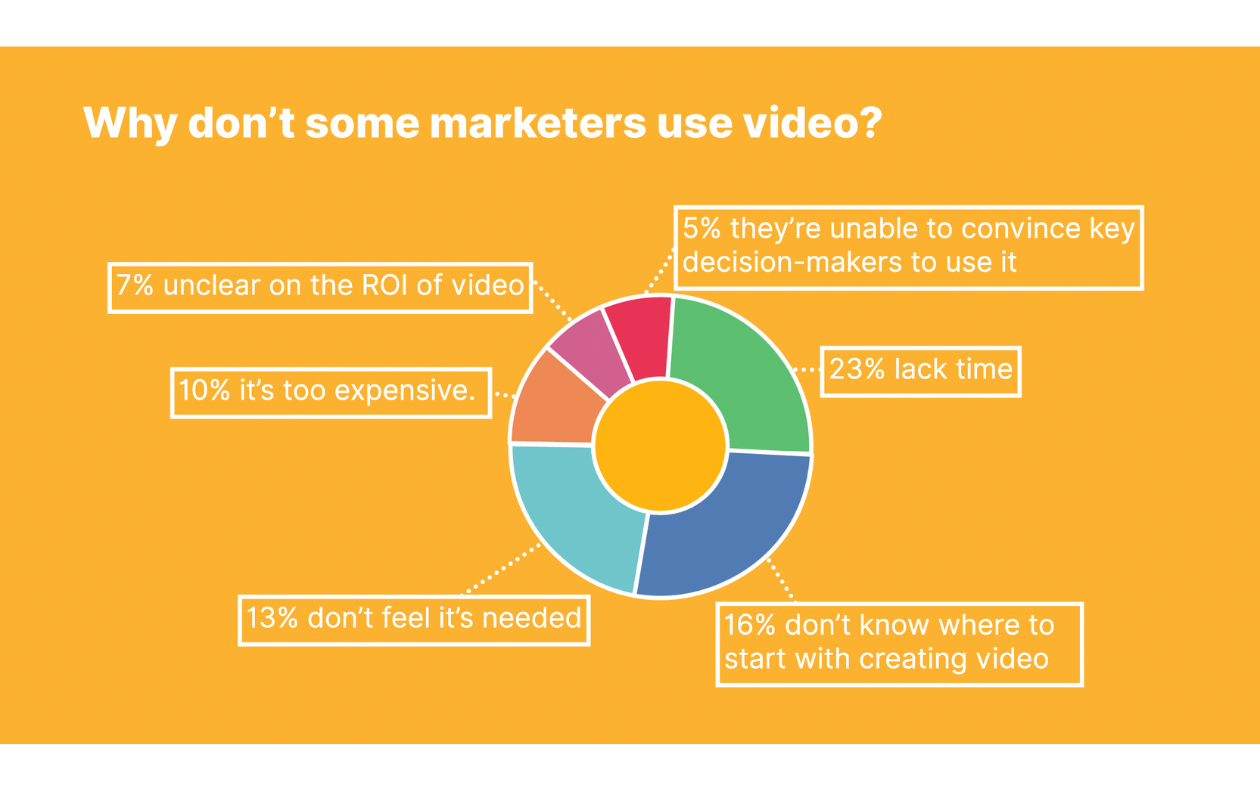 A screenshot about video marketing strategy from wyzowl study