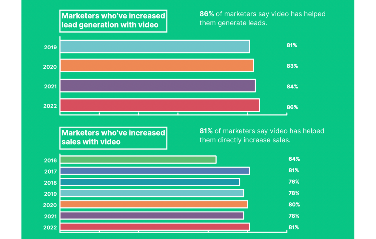A screenshot about video marketing strategy from wyzowl study
