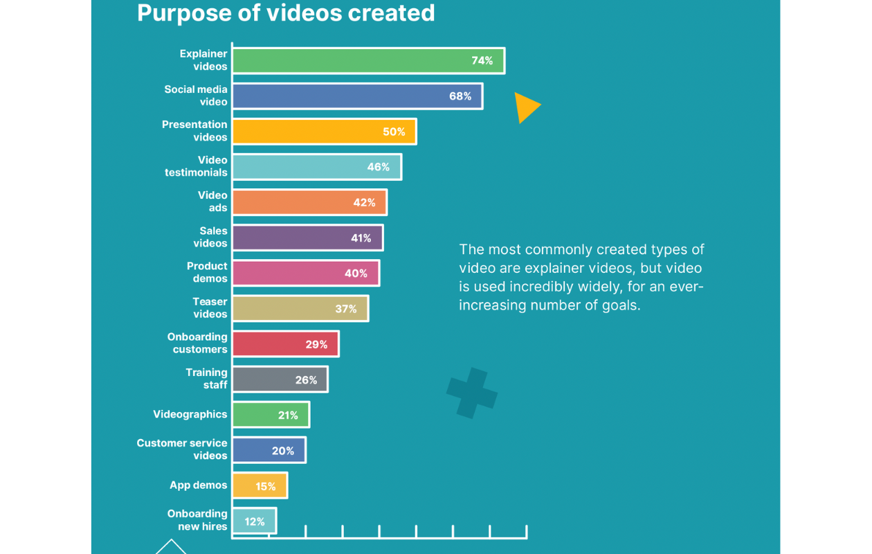 A screenshot of a chart about video marketing strategy from wyzowl study with the purpose of video creation