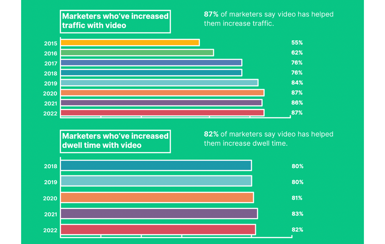 A screenshot about video marketing strategy from wyzowl study with statistics about marketers' preferences