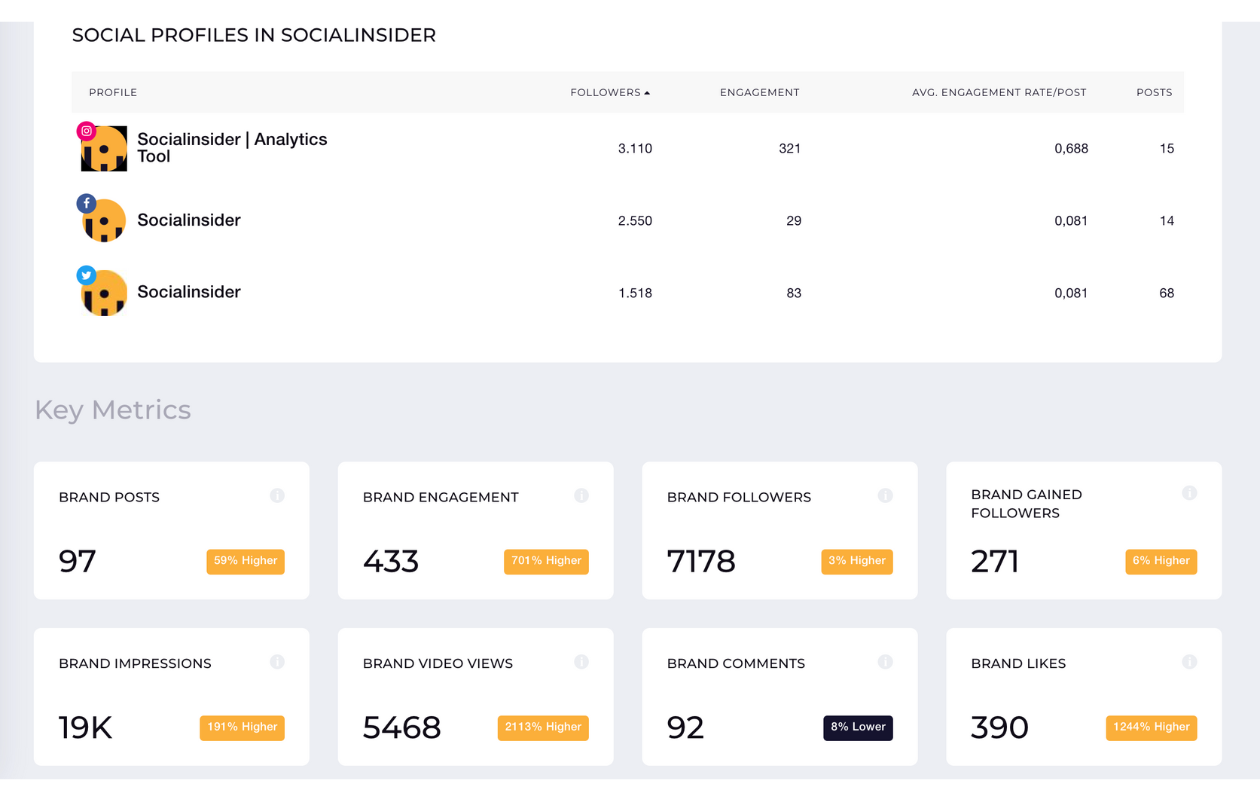 A screenshot from socialinsider brands with socialinsider's profiles