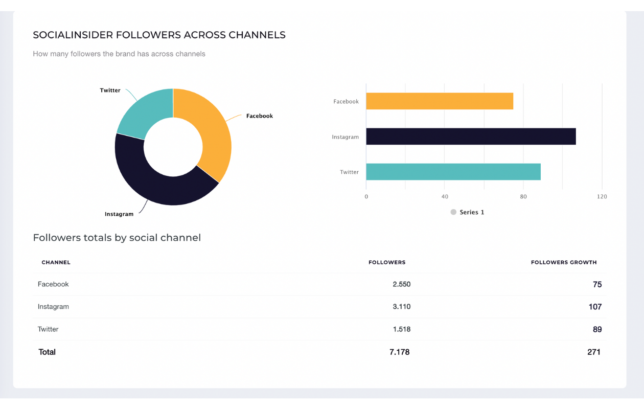 A screenshot with socialinsider's followers across channels from socialinsider