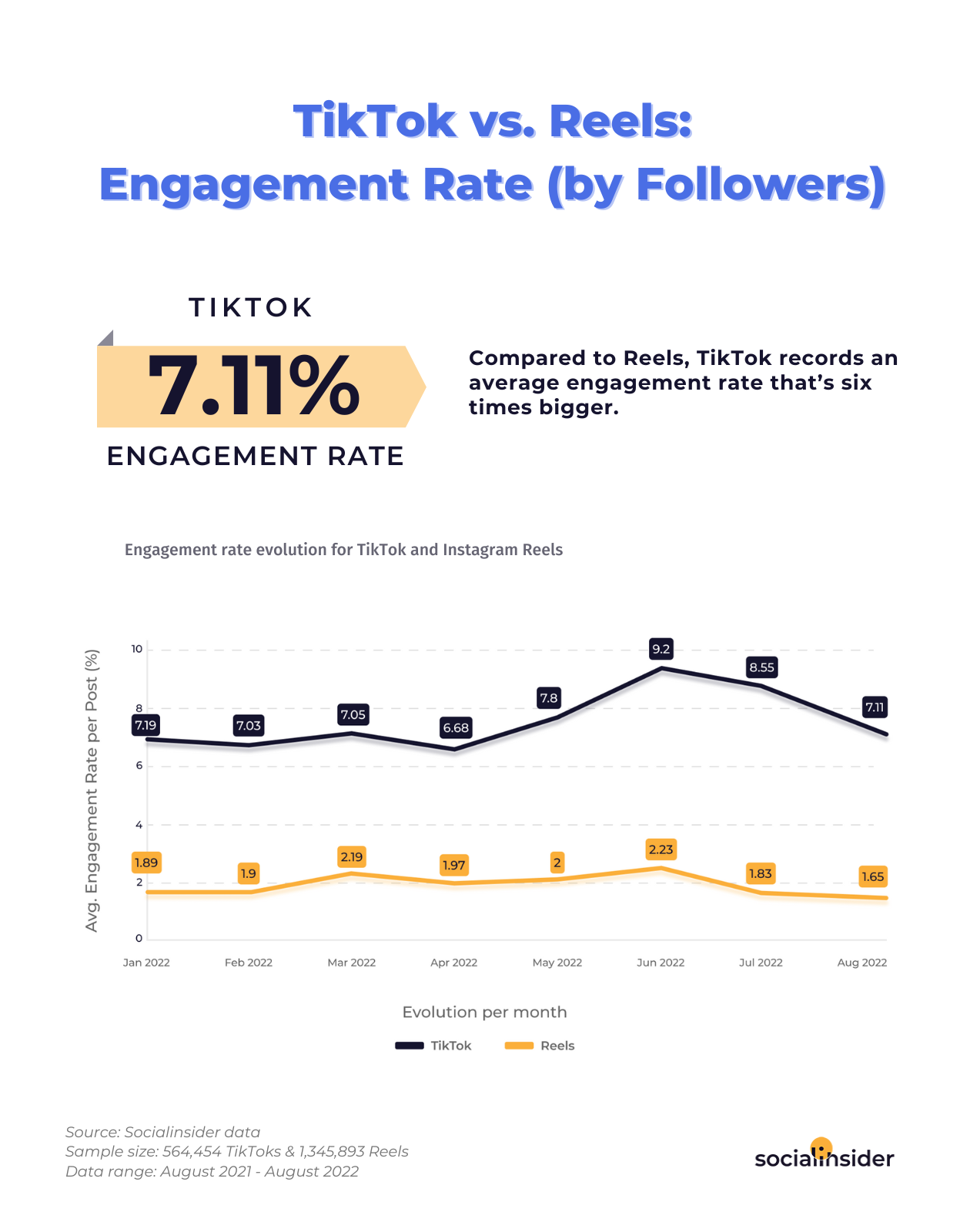 A chart with tiktok vs reels engagement rate by followers