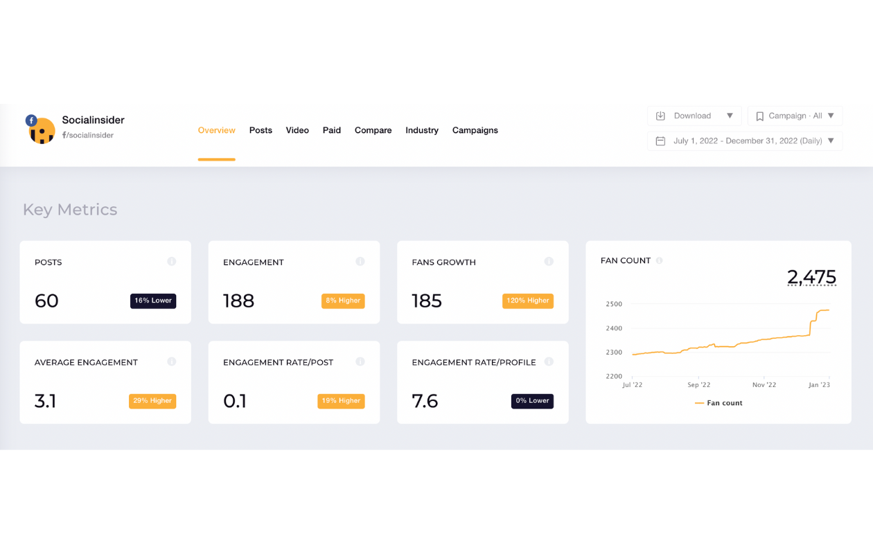 A screenshot of socialinsider key metrics on facebook