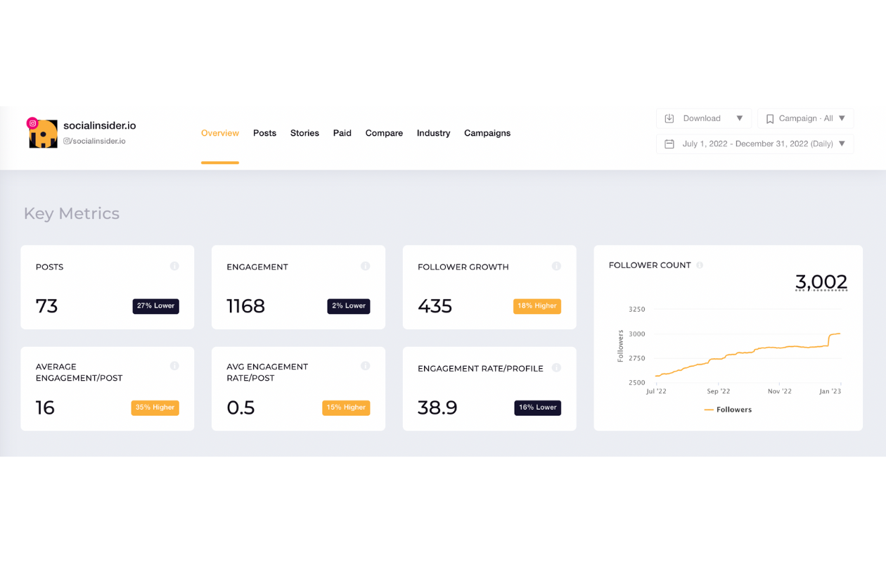 A screenshot of socialinsider key metrics on instagram