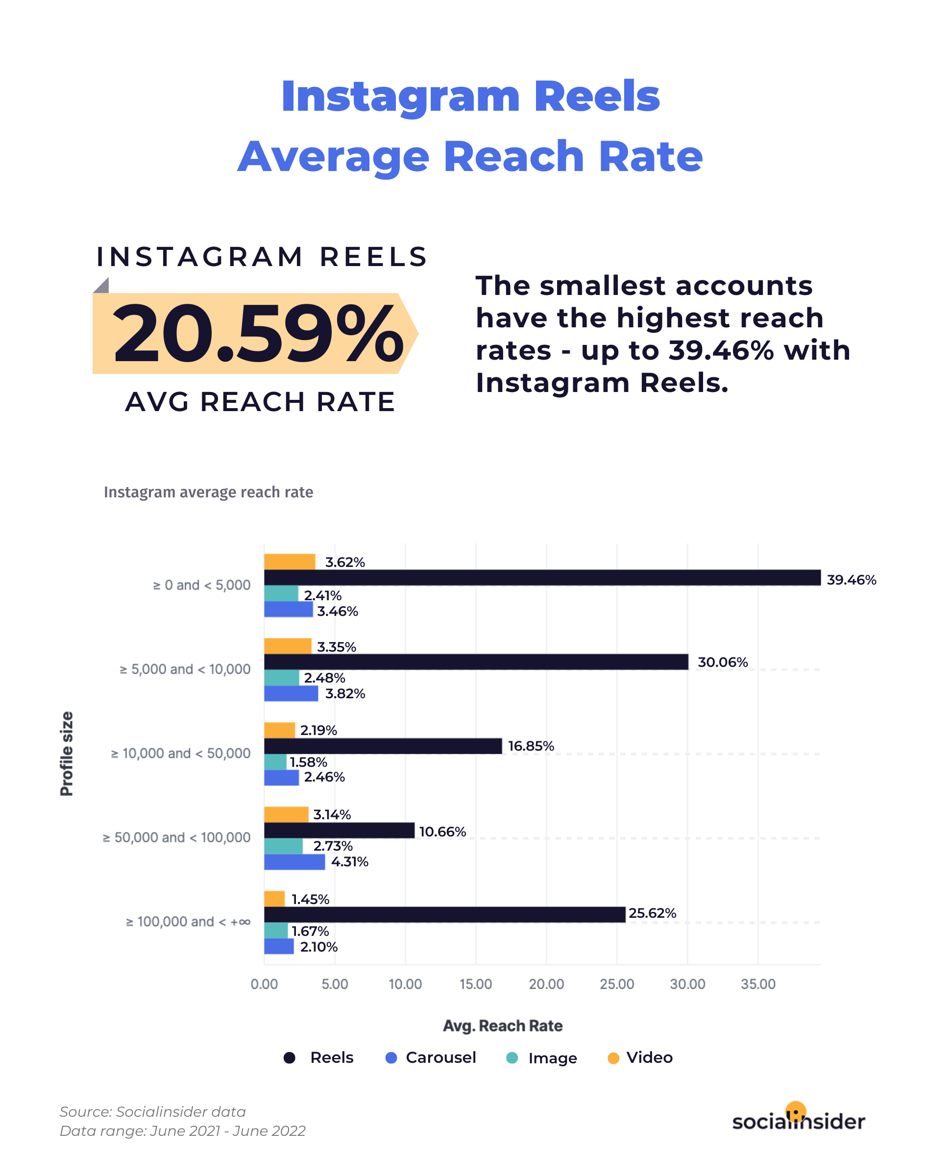 A chart of instagram reels average reach rate
