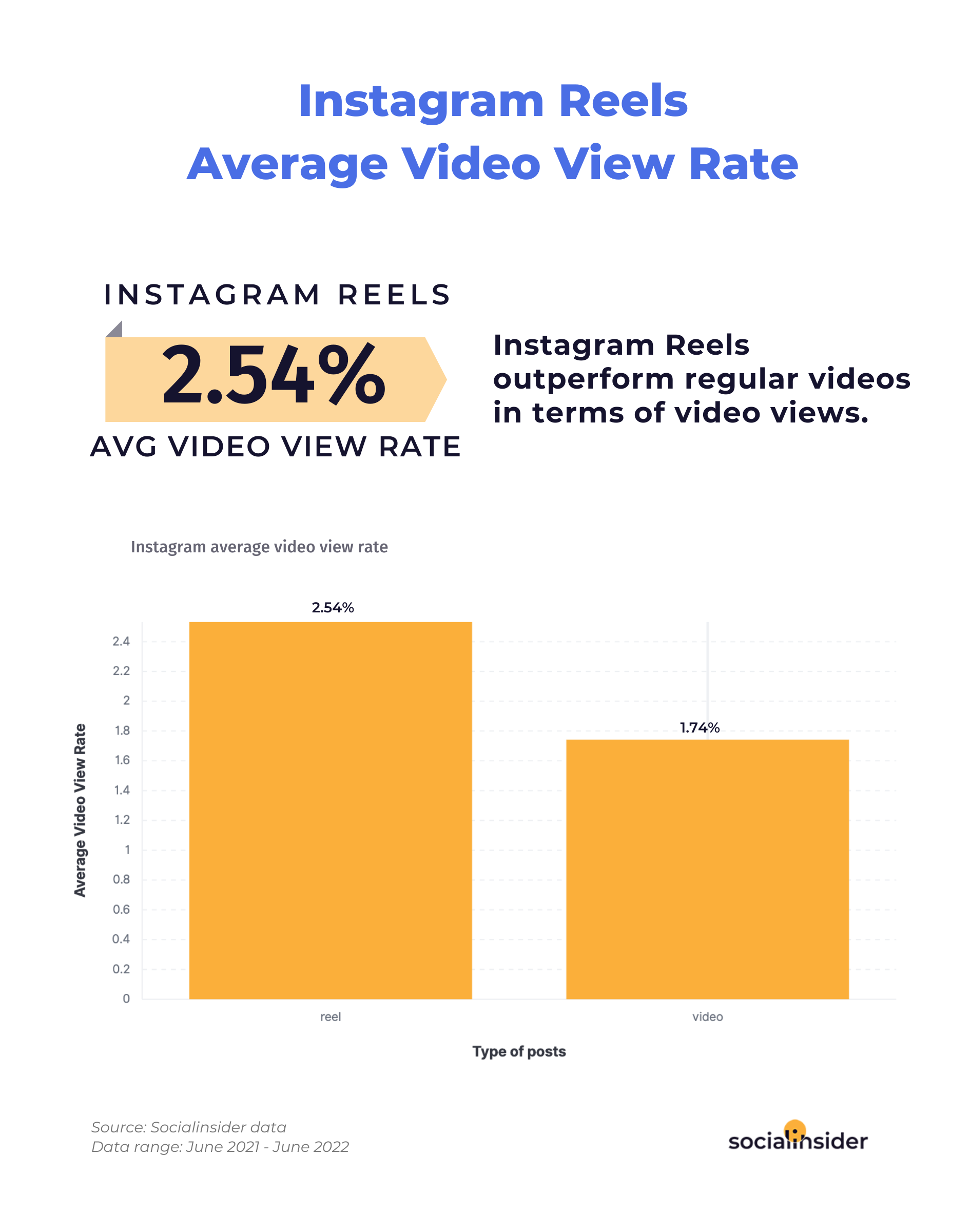 A chart of instagram reels average video view rate