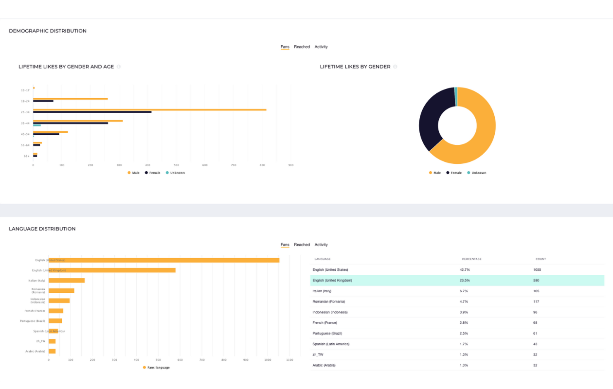 A screenshot from socialinsider tool with metrics from socialinsider's facebook page's metrics