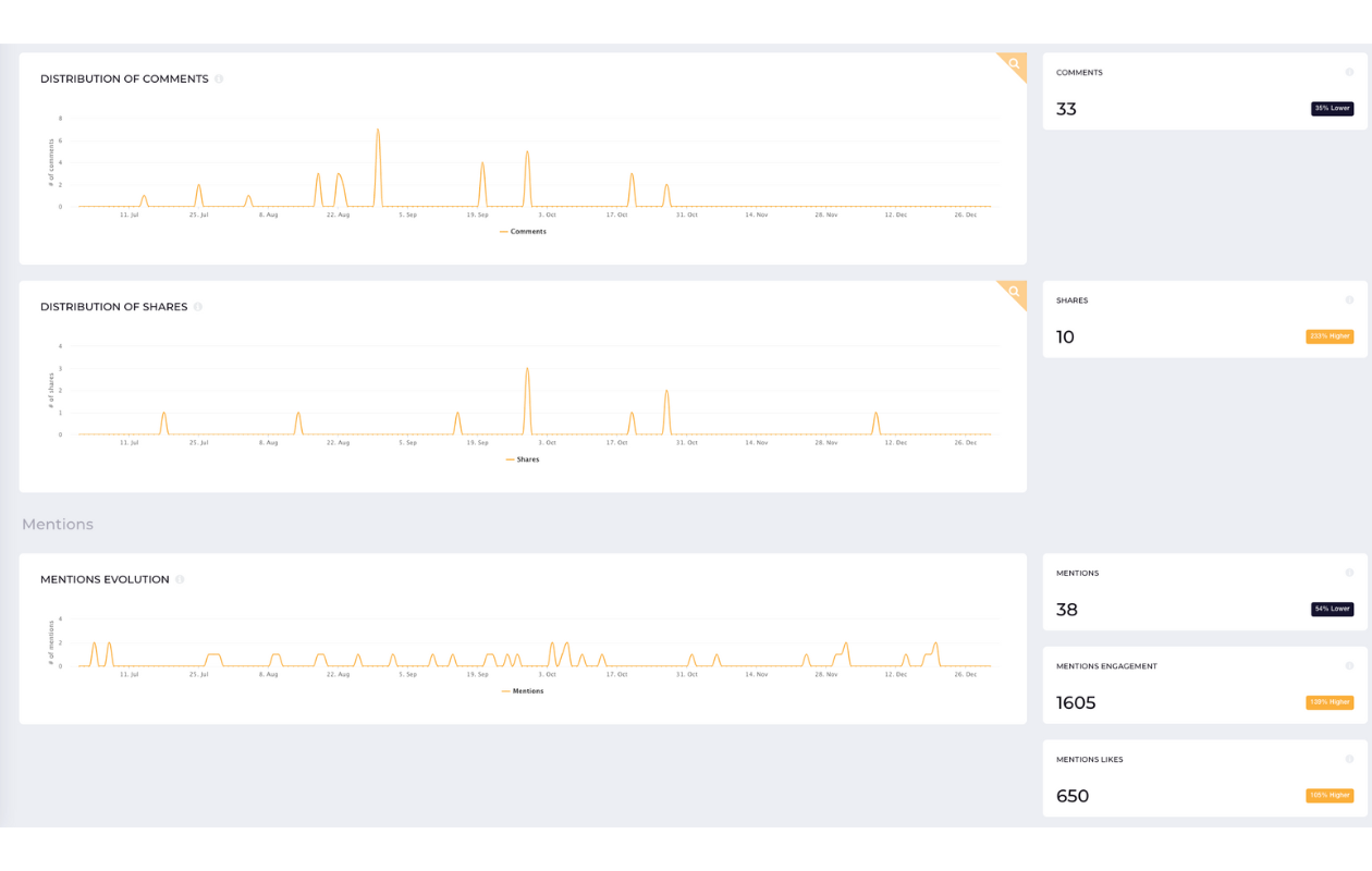 A screenshot from socialinsider with metrics from socialinsider facebook