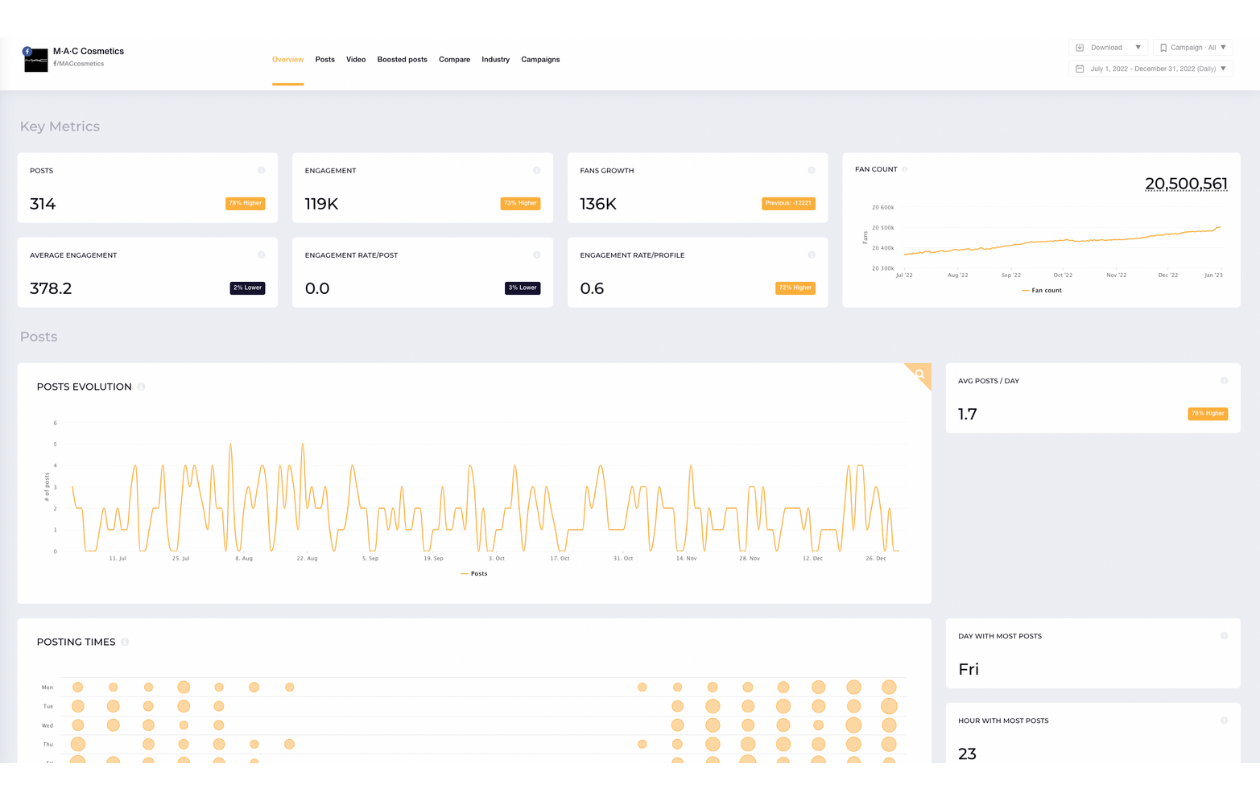 A screenshot from socialinsider with mac's facebook page's metrics