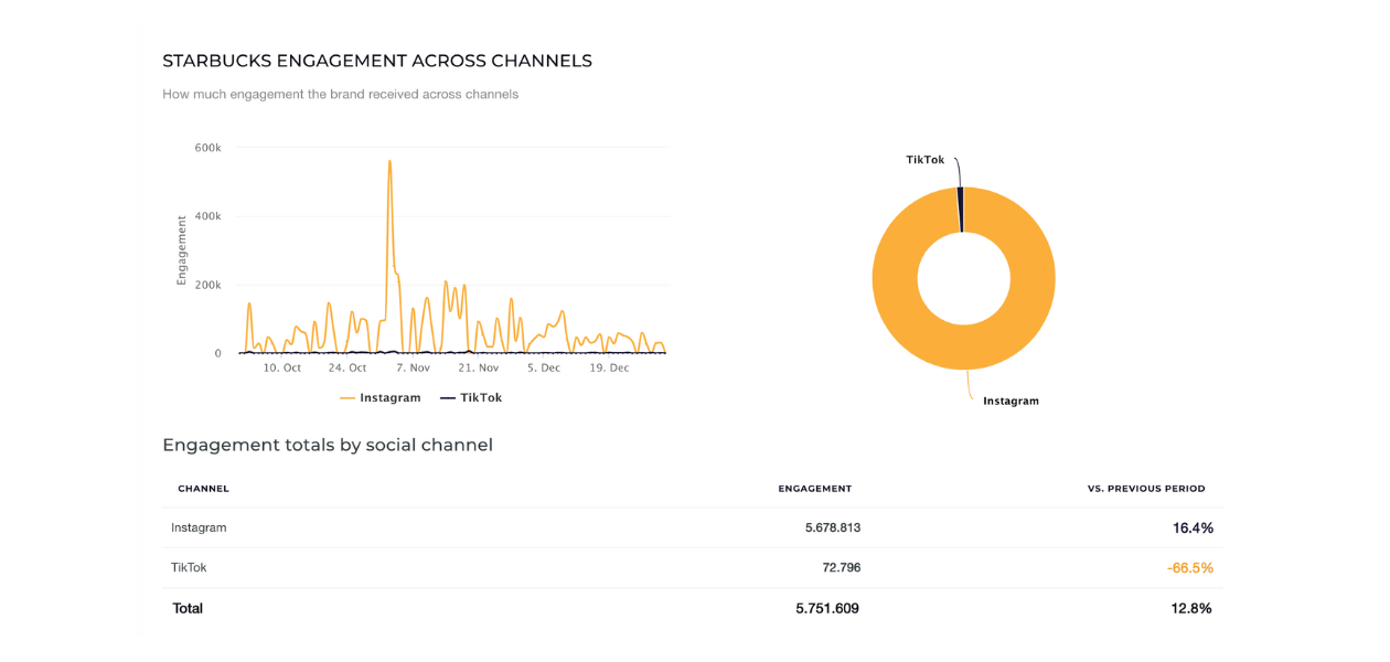 starbucks-social-media-data