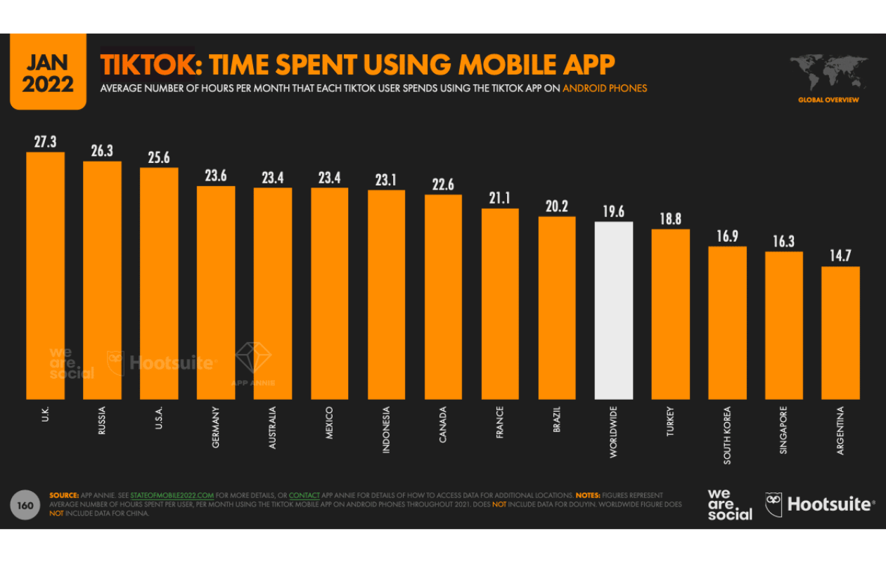 A screenshot with time spent on tiktok using mobile app from a hootsuite study