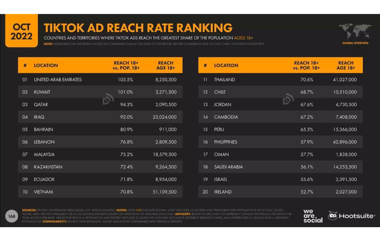 A screenshot with tiktok ad reach rate ranking from a hootsuite study