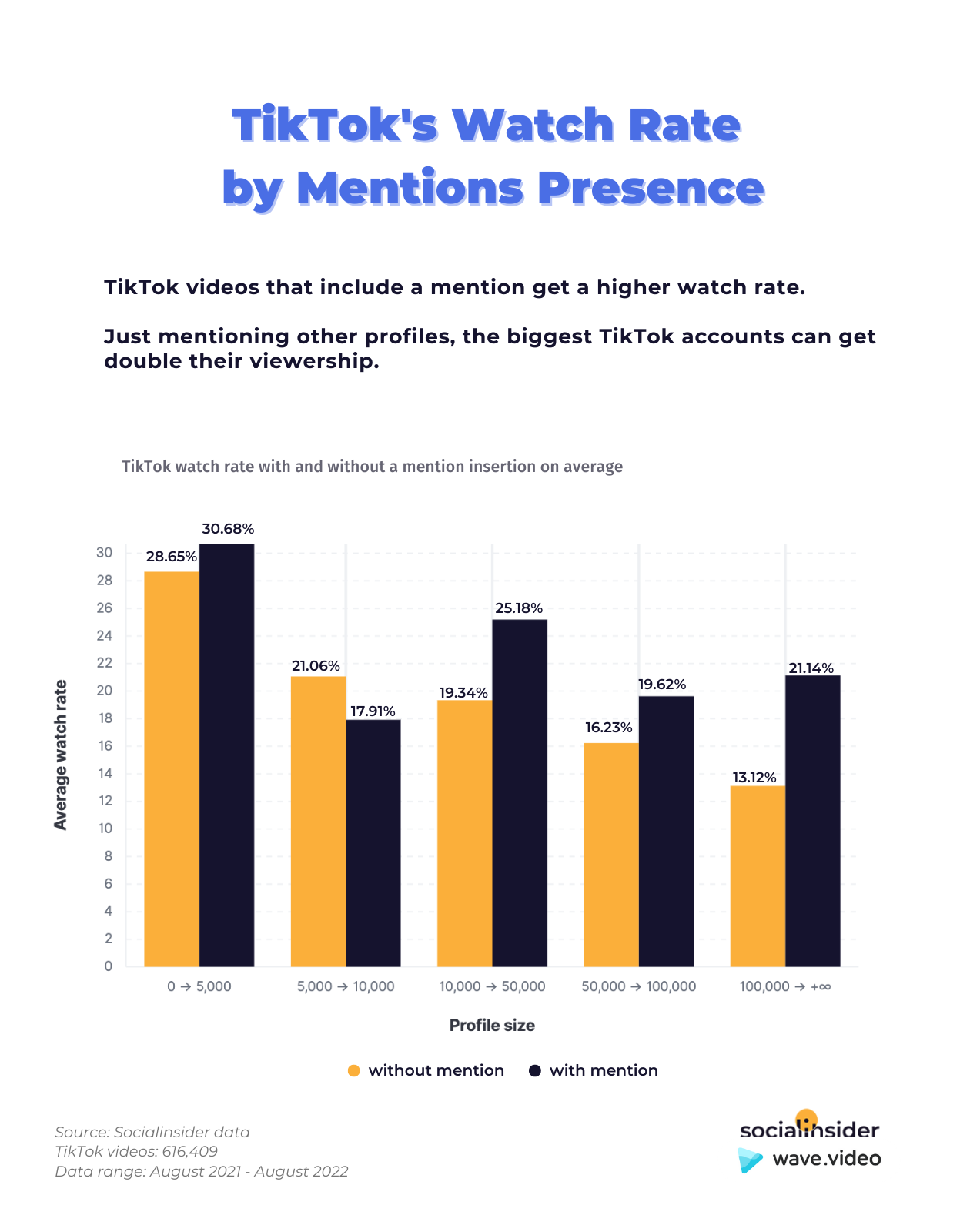 A chart about tiktok's watch rate by mentions presence