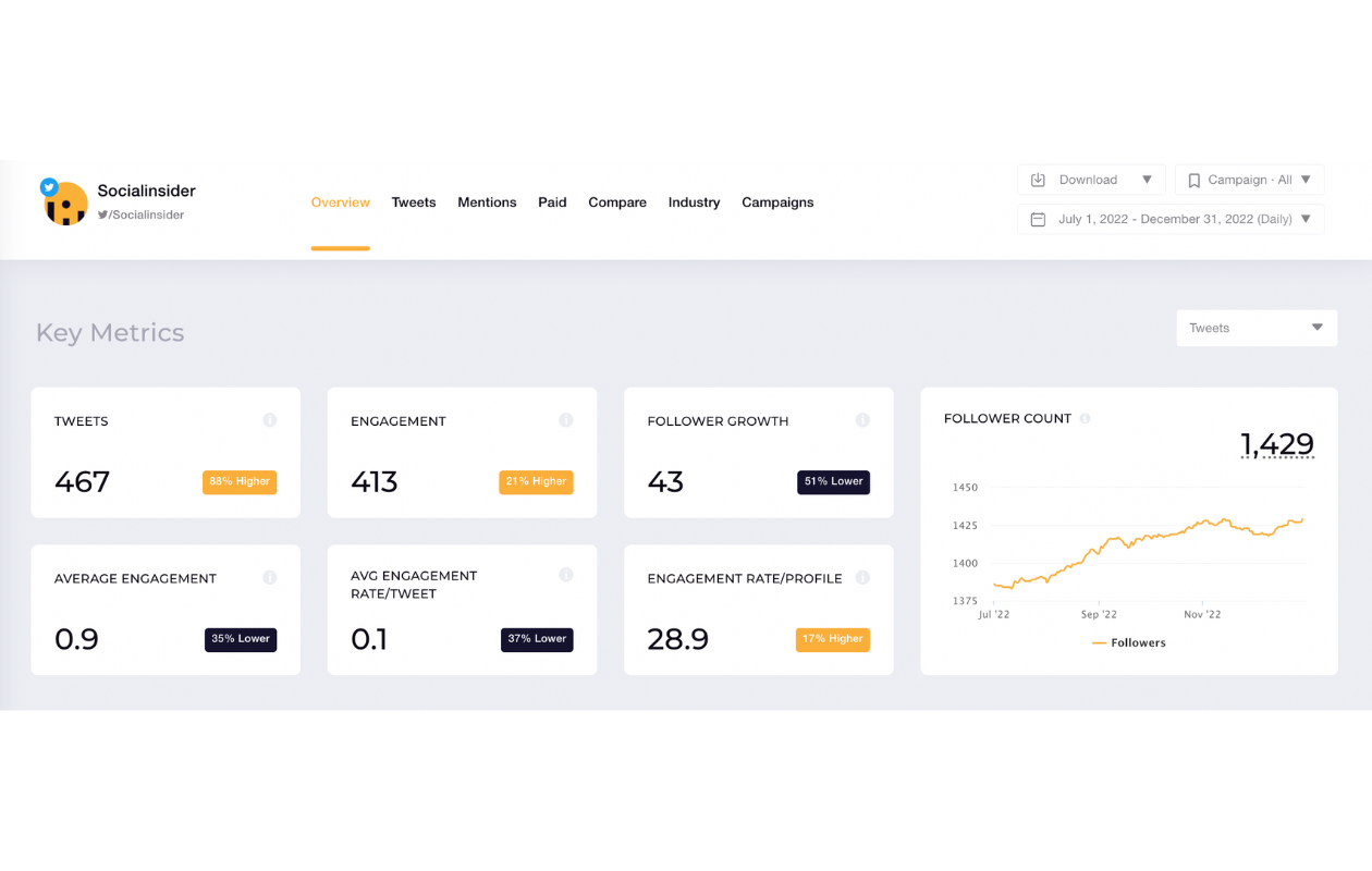 A screenshot of socialinsider key metrics on twitter