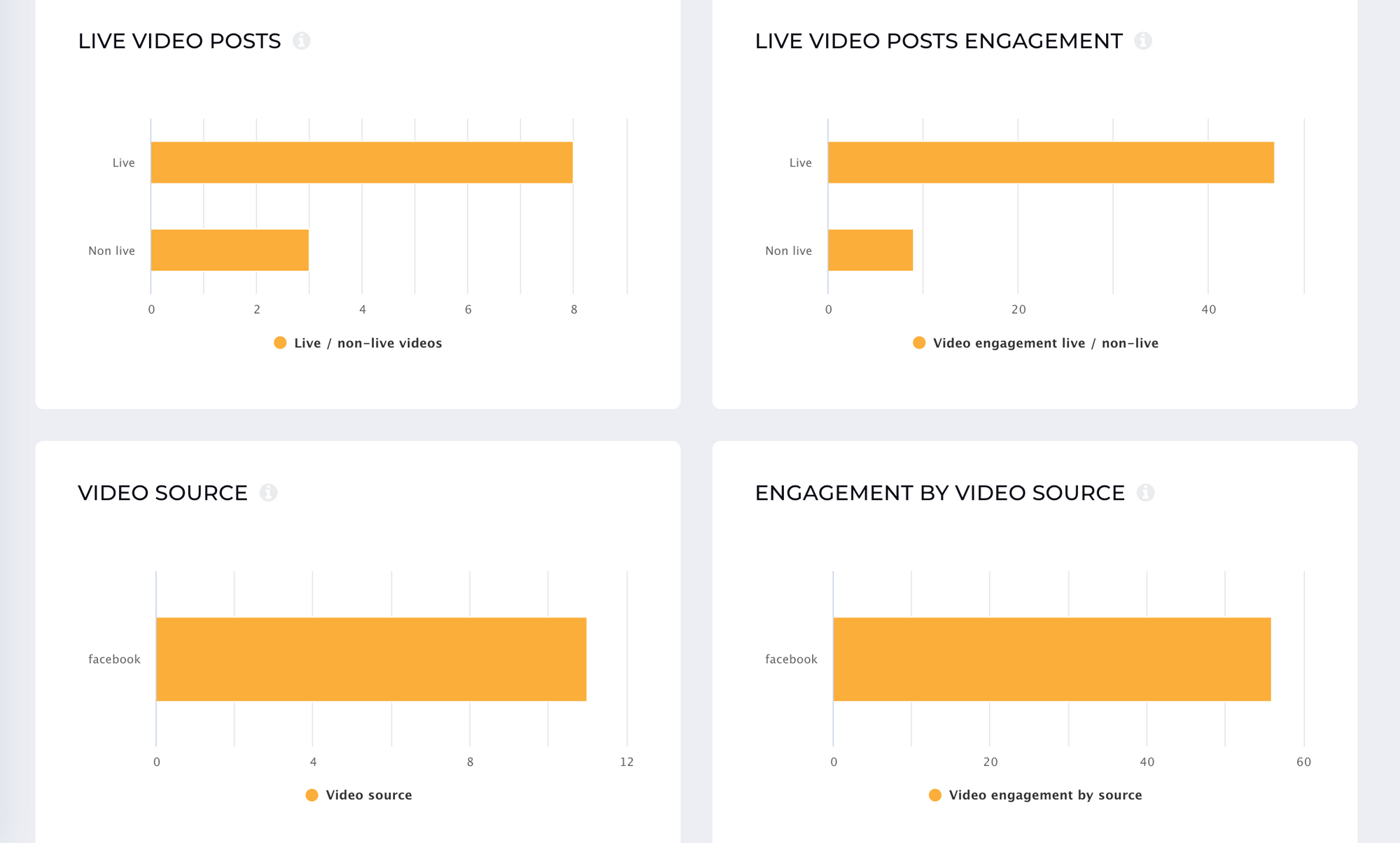 A screenshot from socialinsider with the video metrics for live videos on facebook