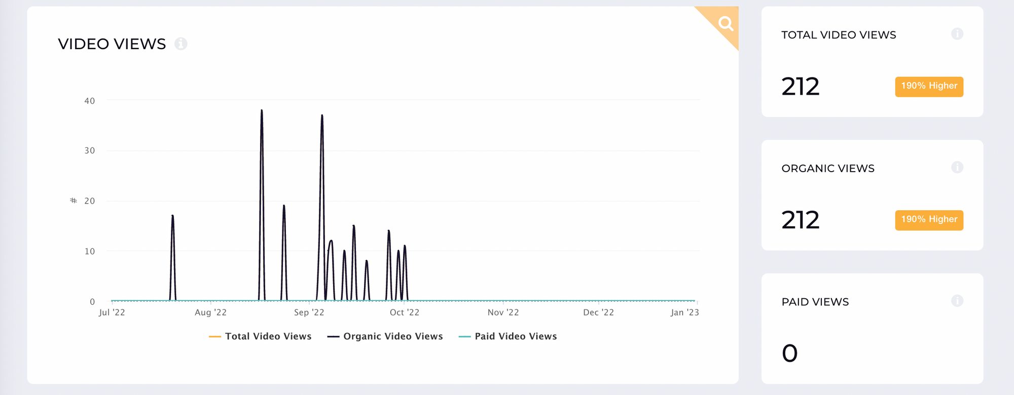 A screenshot of socialinsider's twitter video metrics on socialinsider tool