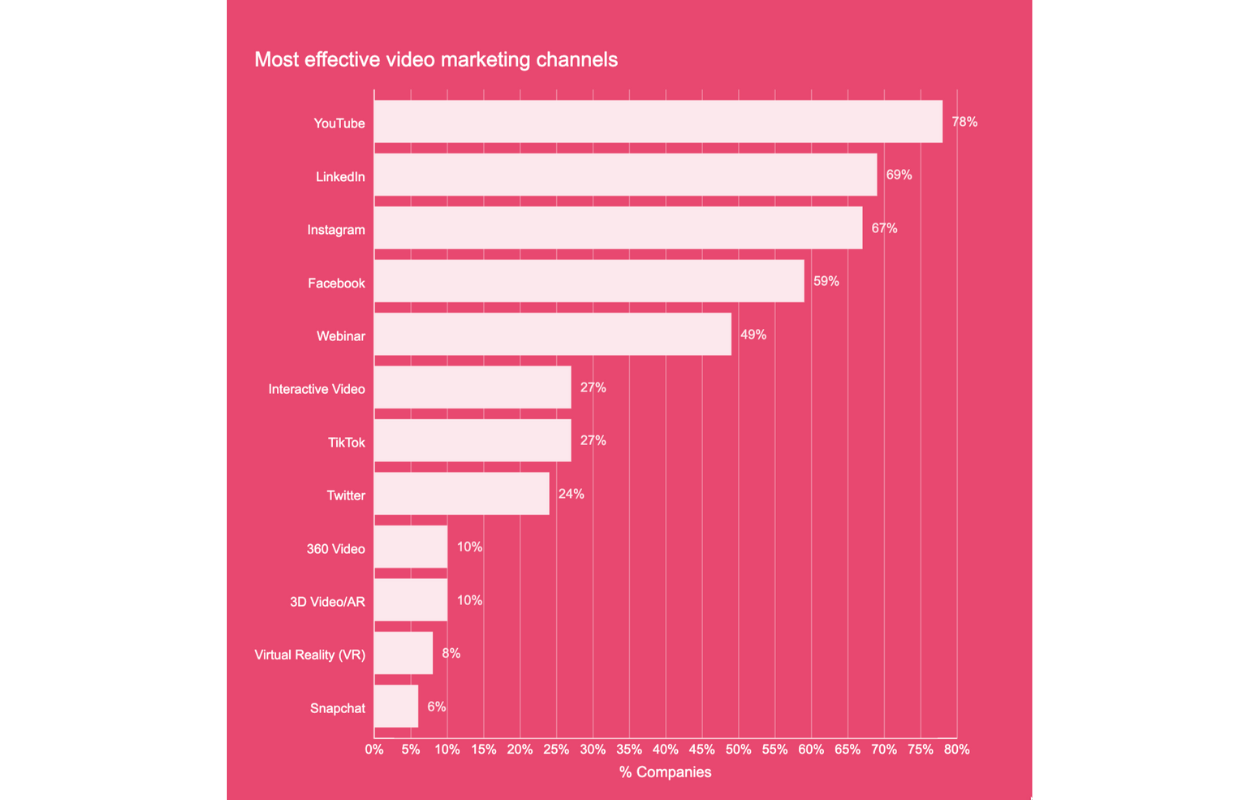 video marketing channels