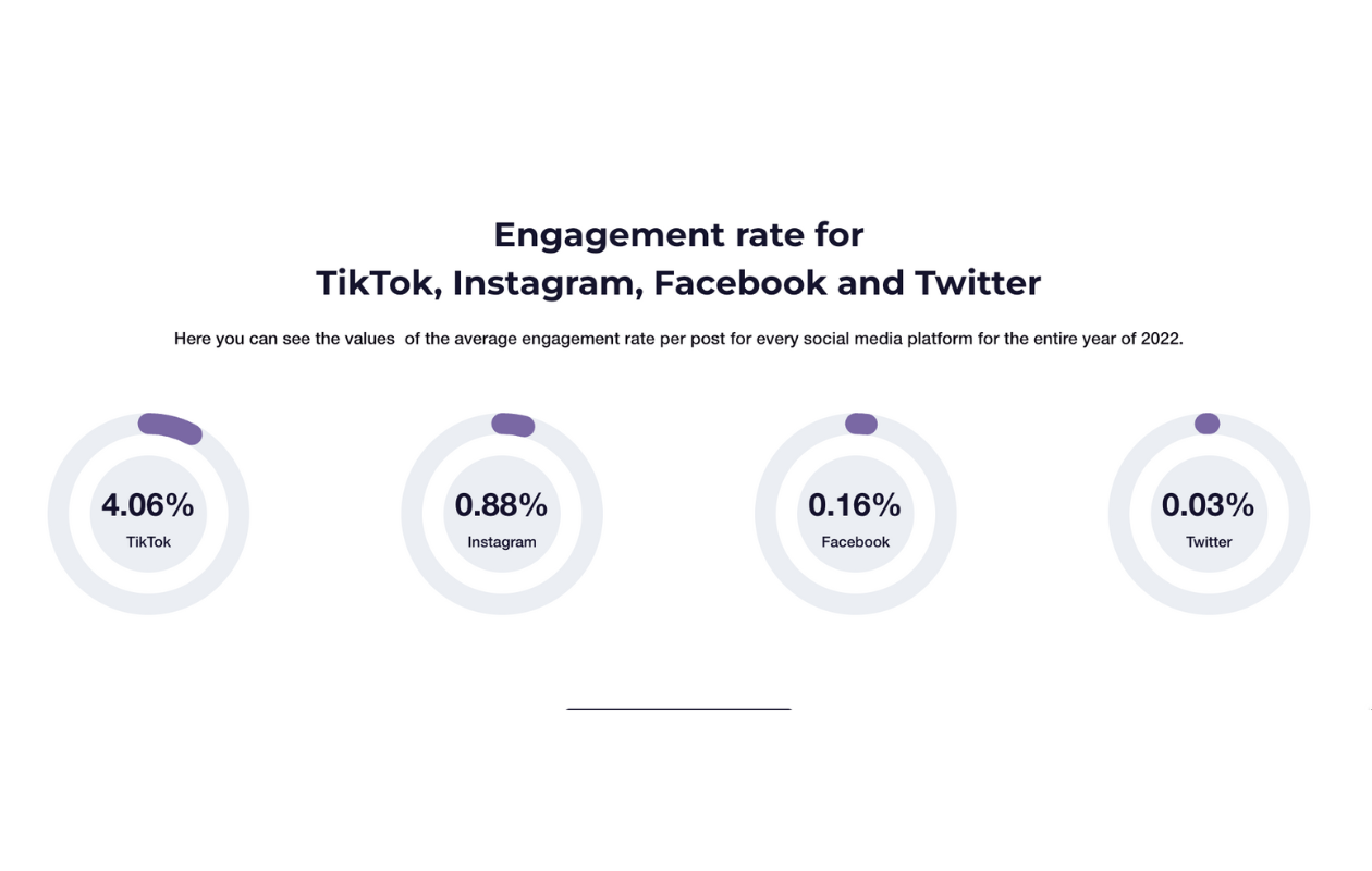 engagement rate for tiktok instagram facebook twitter
