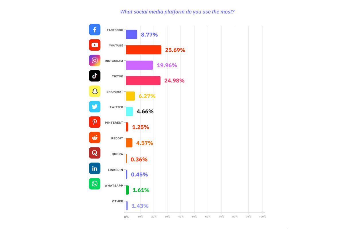 social media platforms preference
