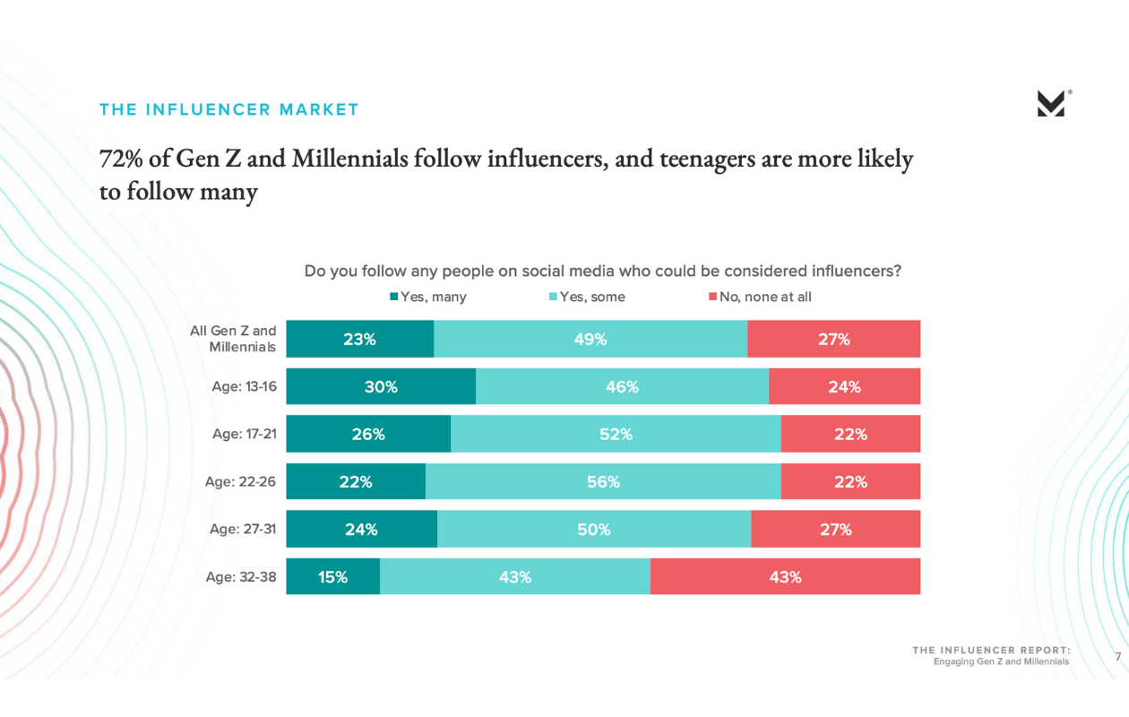 influencers following