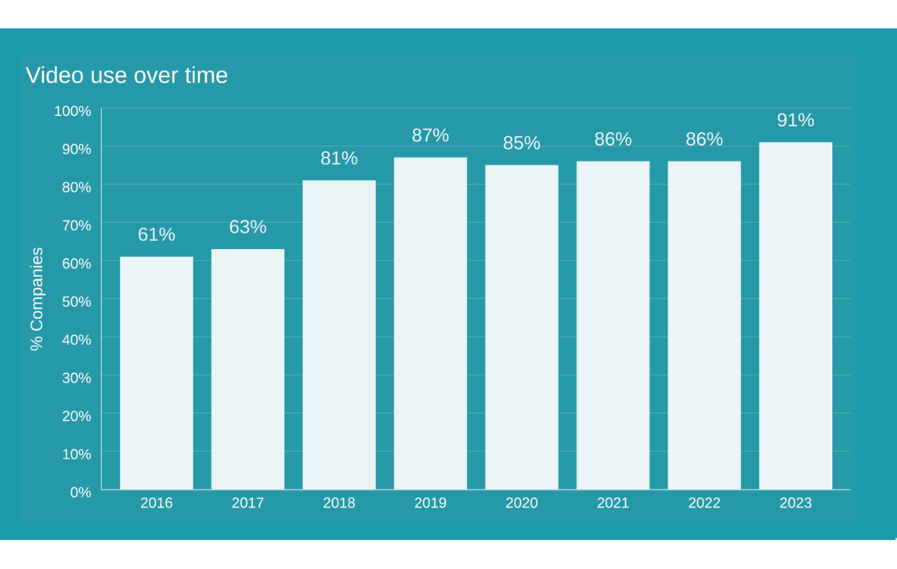 video use over time