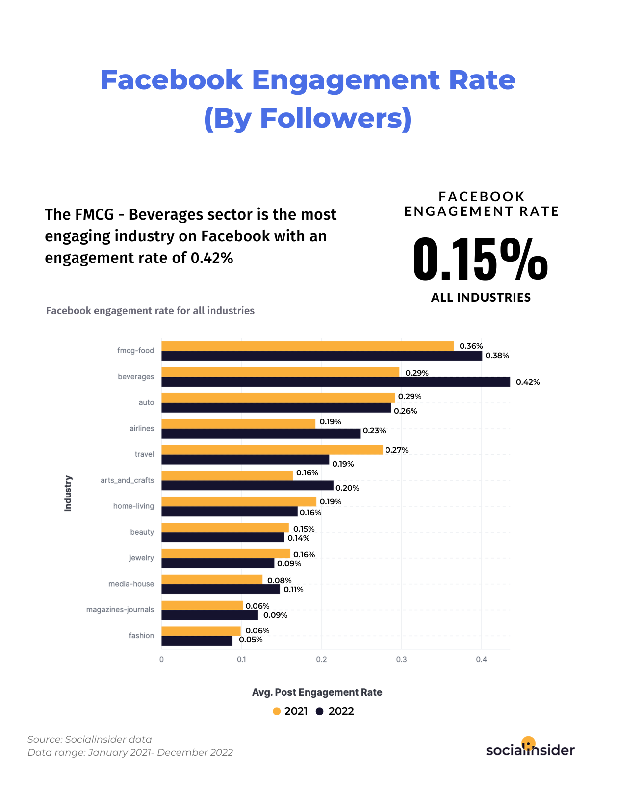 This is a chart showing what's the average Facebook engagement rate in 2023.