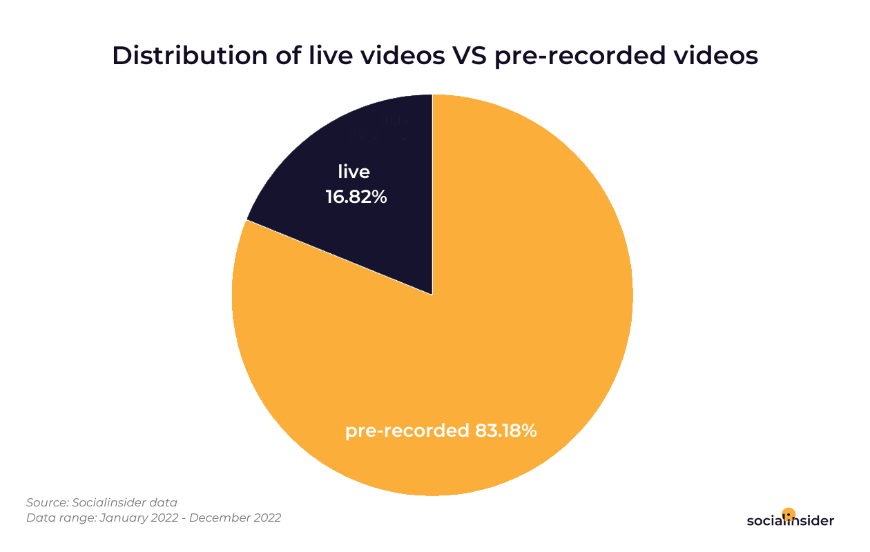 distribution of videos live vs pre-recorded