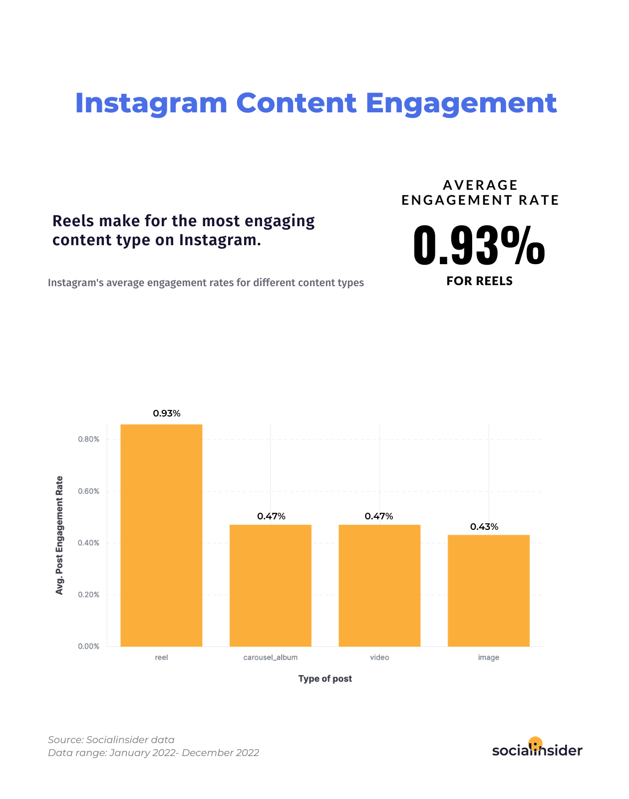 This graphic indicates what's the average engagement rate on Instagram for different content types.
