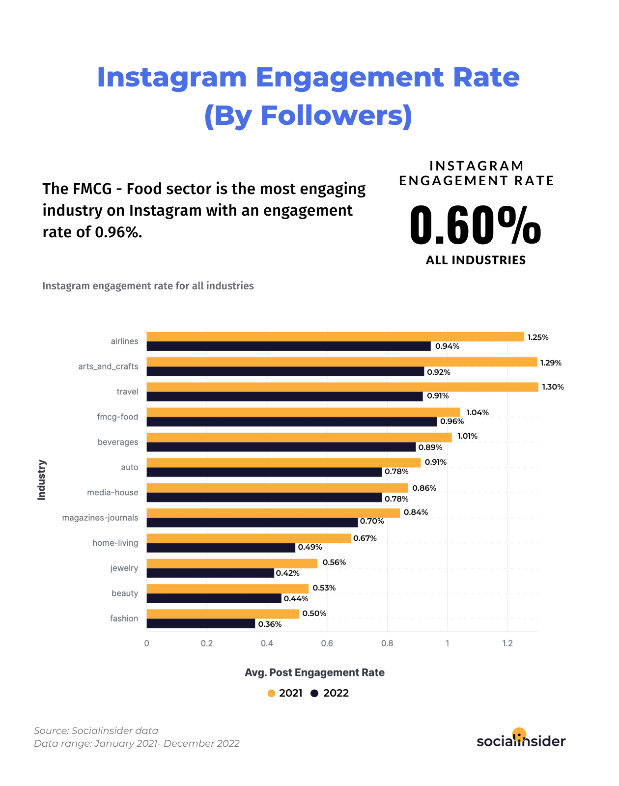 Here is a chart showing what's the average Instagram engagement rate for different industries in 2023.