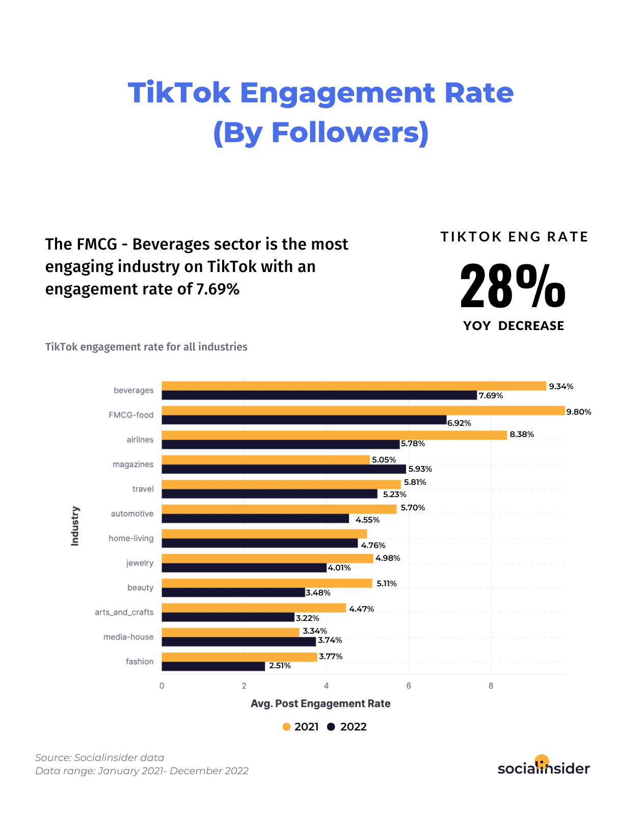 Here is a chart showing what's the average TikTok engagement rate for different industries in 2023.