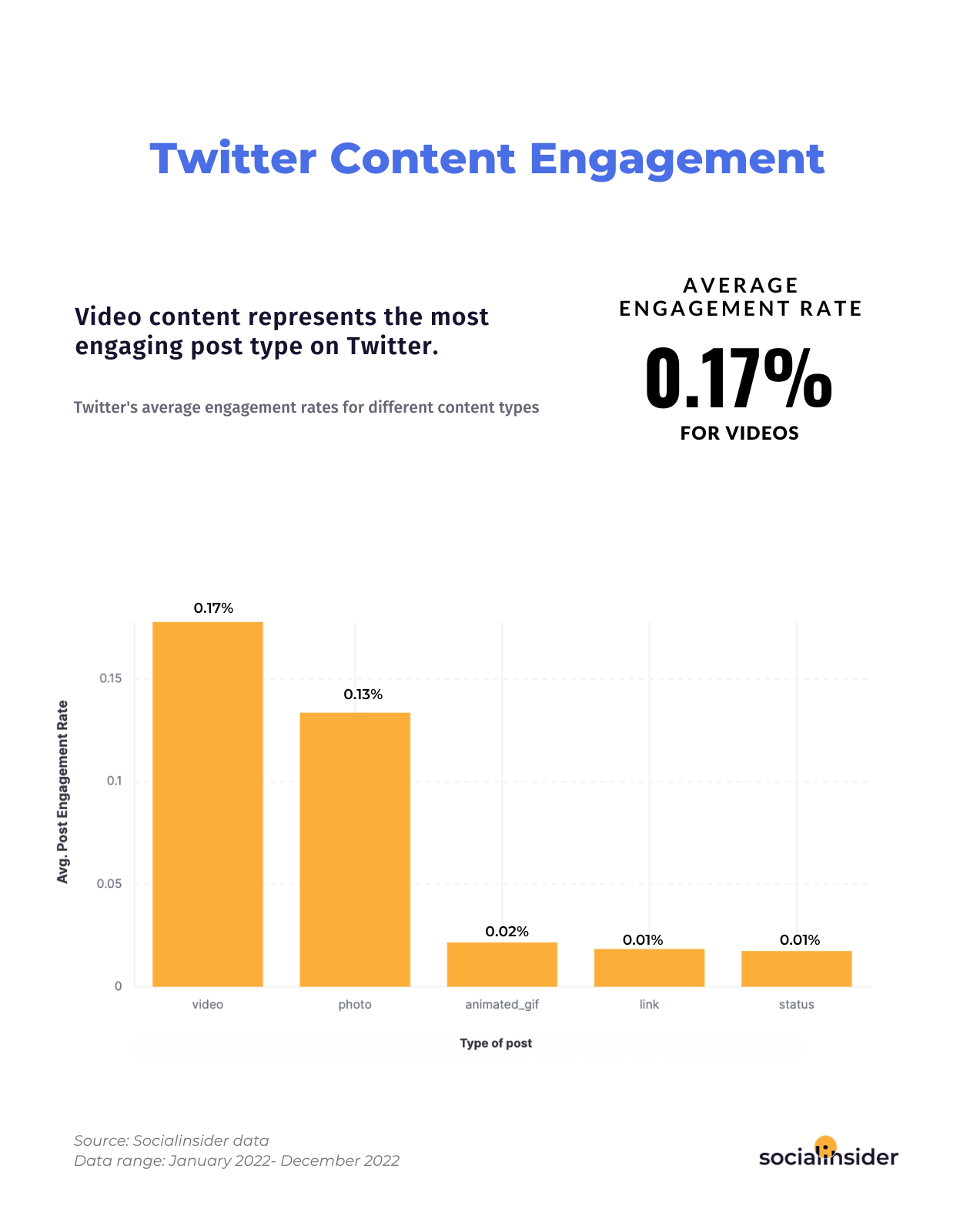 This graphic indicates what's the average engagement rate on Twitter for different content types.