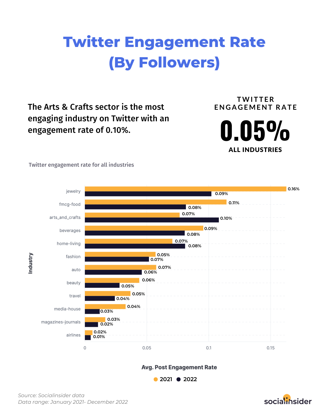 This is a chart showing what's the average Twitter engagement rate in 2023.
