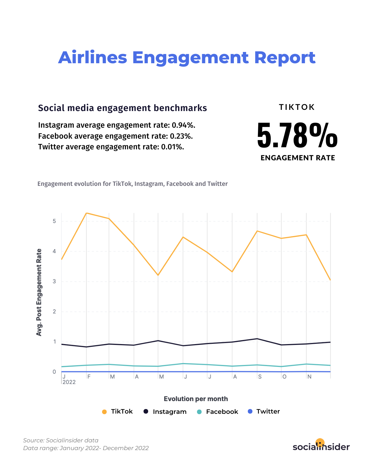 This is a chart indicating social media performance benchmarks for brands within the airlines' industry.