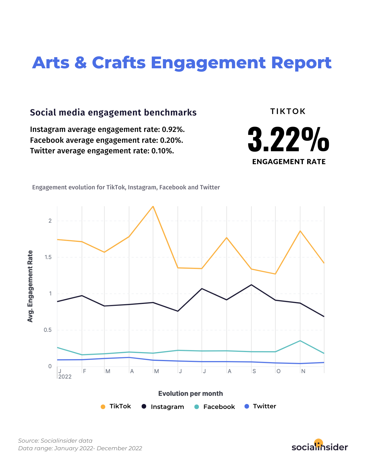 This chart shows social media engagement benchmarks for brands within the arts & crafts industry.