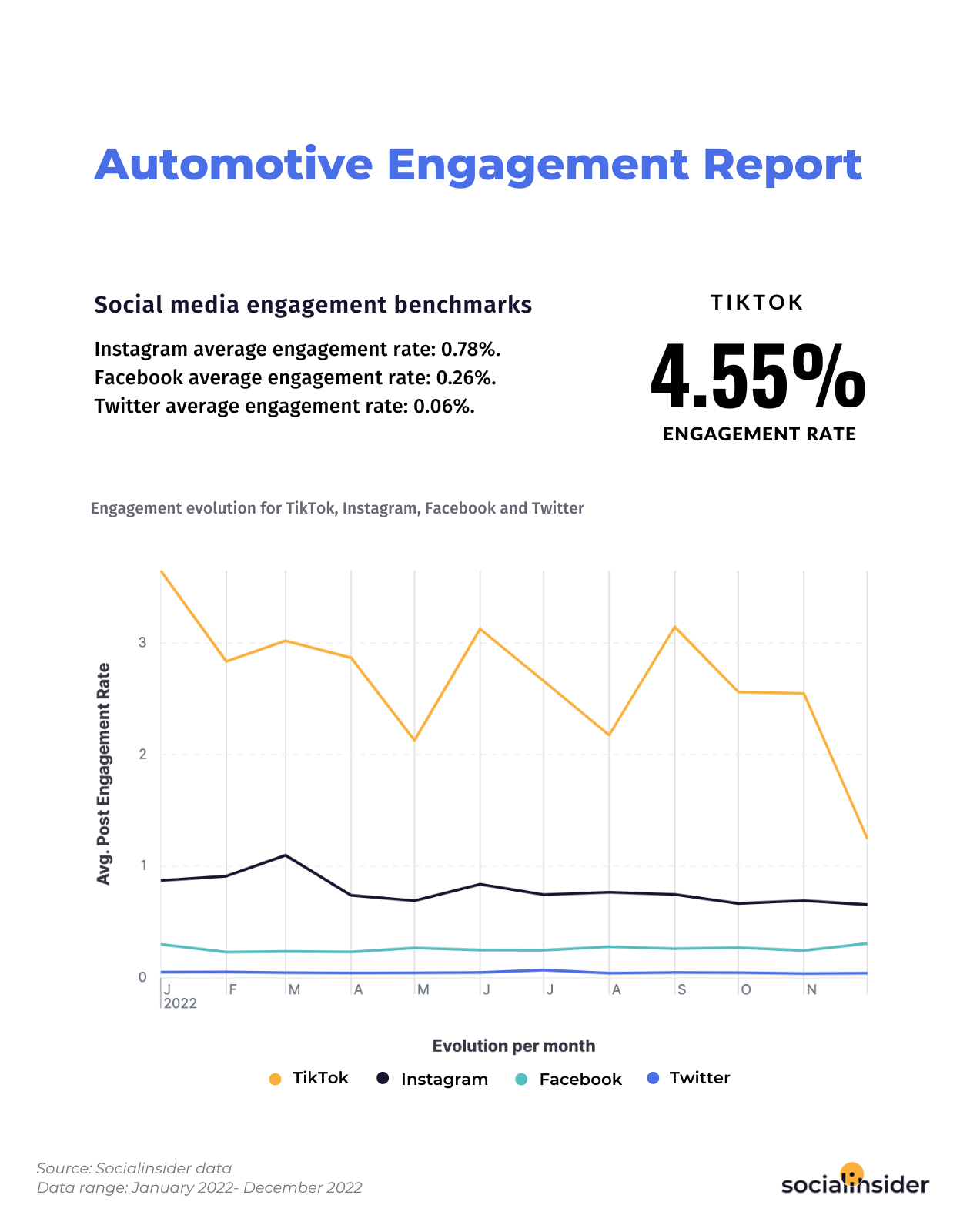 This is a chart indicating social media benchmarks for 2023 for automotive brands.