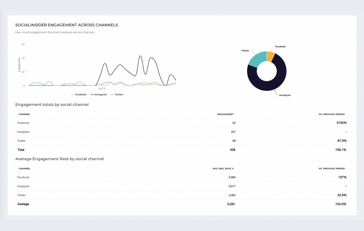 A screenshot with socialinsider's engagement across all channels