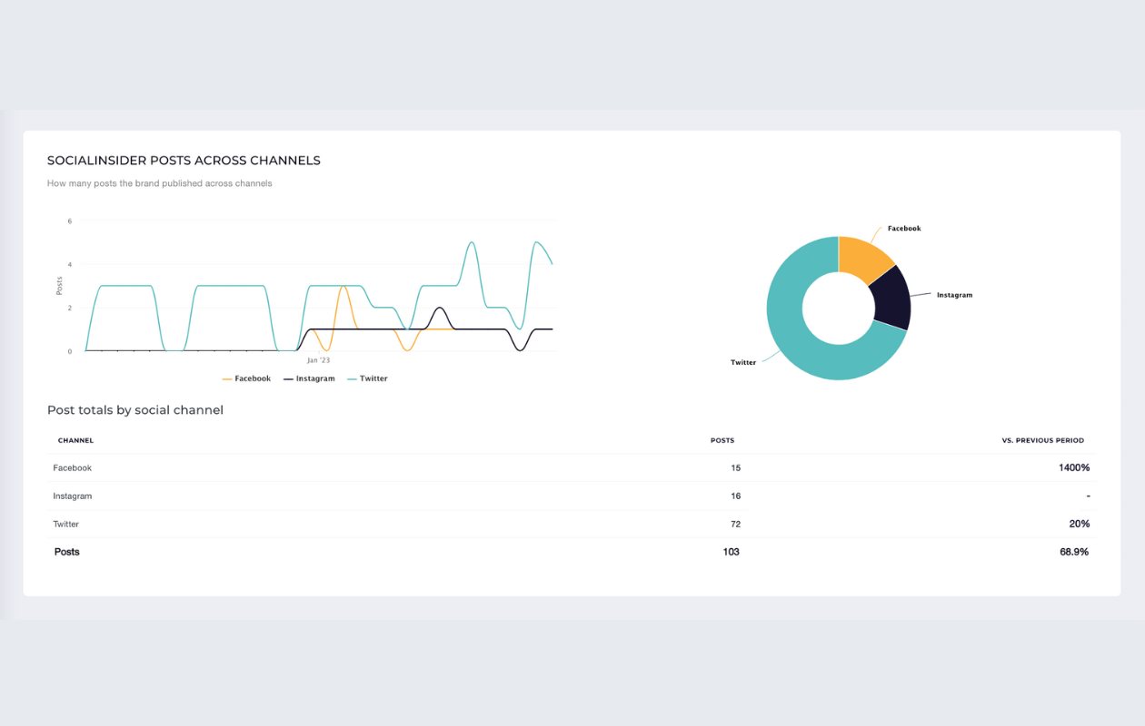 A screenshot from socialinsider with socialinsider's posts across channels