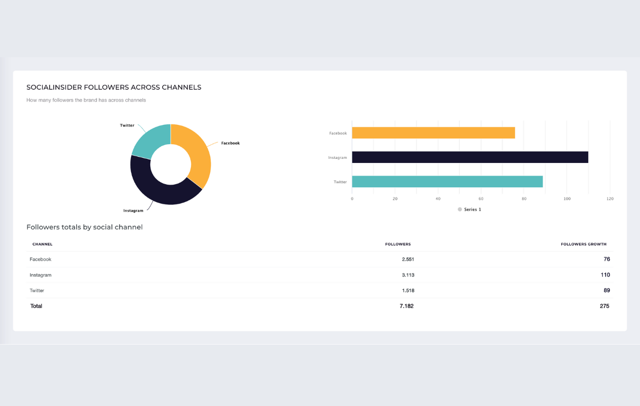 A screenshot with socialinsider's followers across channels from socialinsider