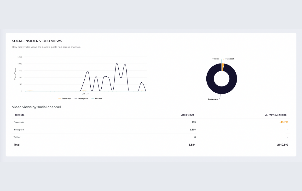 A screenshot from socialinsider brands with socialinsider video views for all platforms