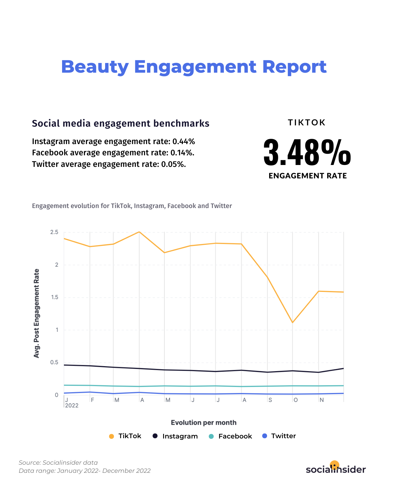 Here you can see 2023 social media engagement benchmarks for beauty brands.