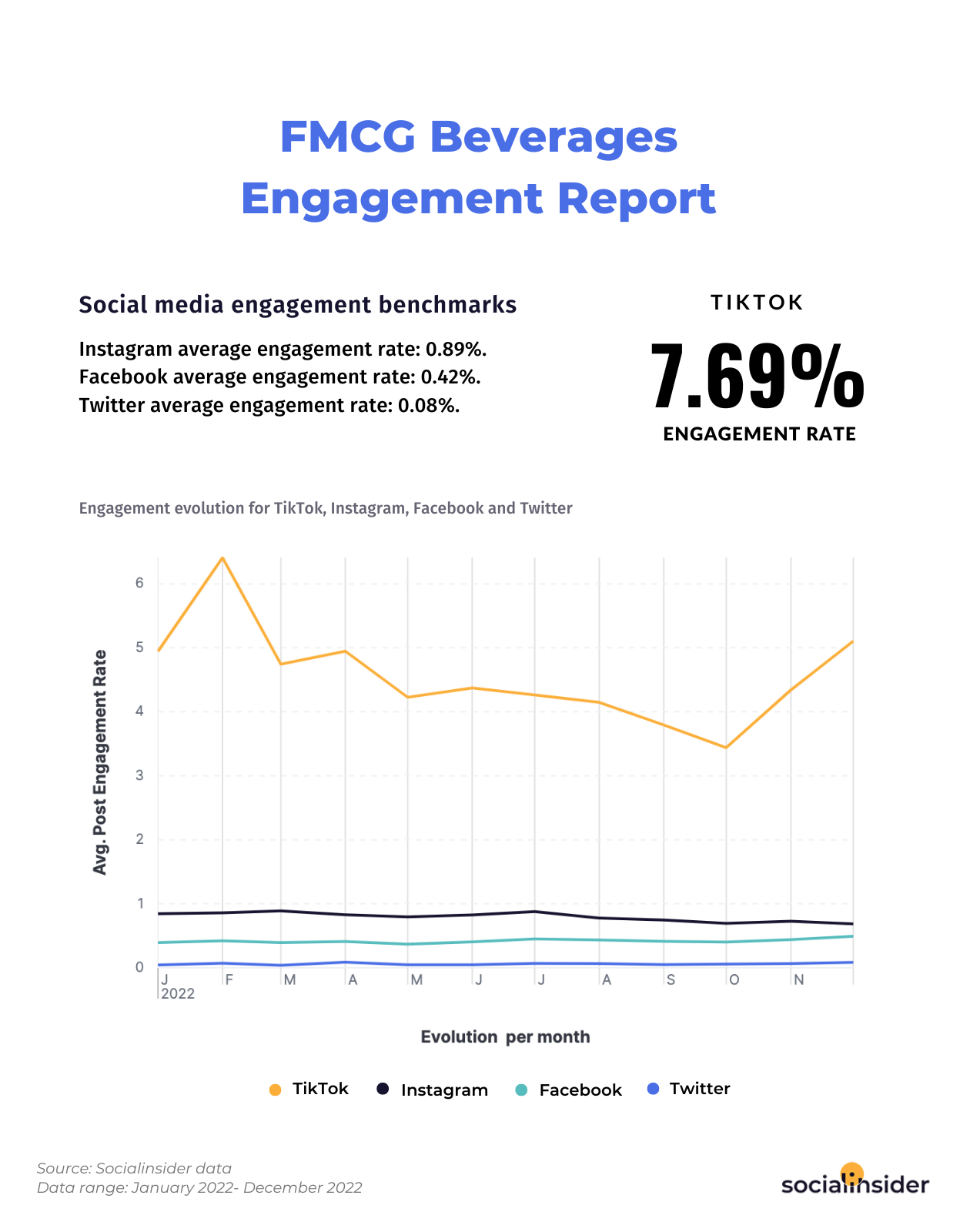 This is a chart indicating social media benchmarks and performance insights for businesses within the beverages industry.