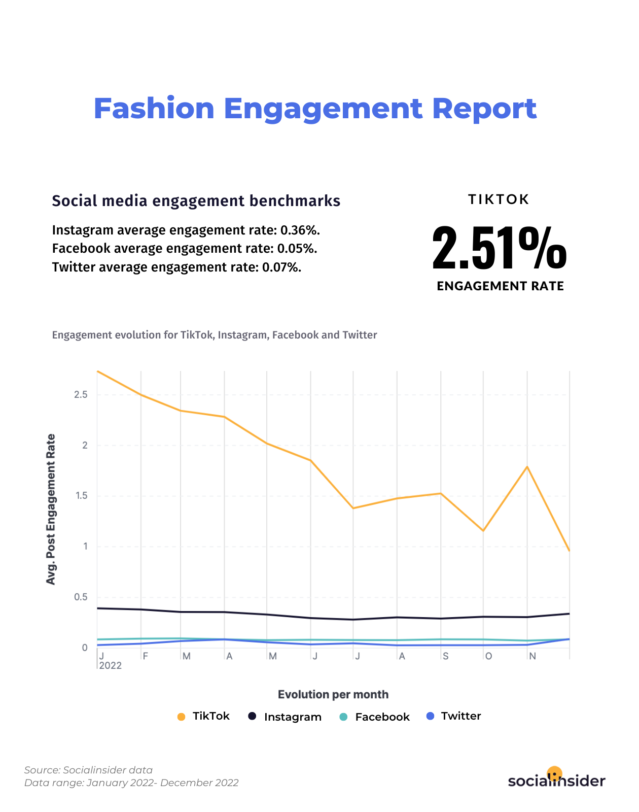 This graphic reveals social media benchmarks and engagement levels for beauty brands in 2023.
