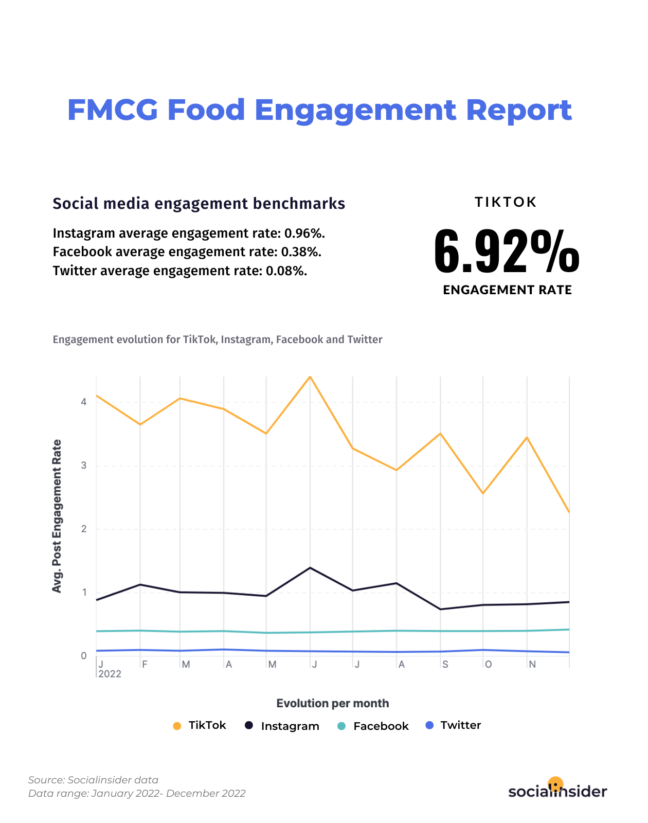 This is a chart indicating social media benchmarks and performance insights for businesses within the fmcg - food industry.