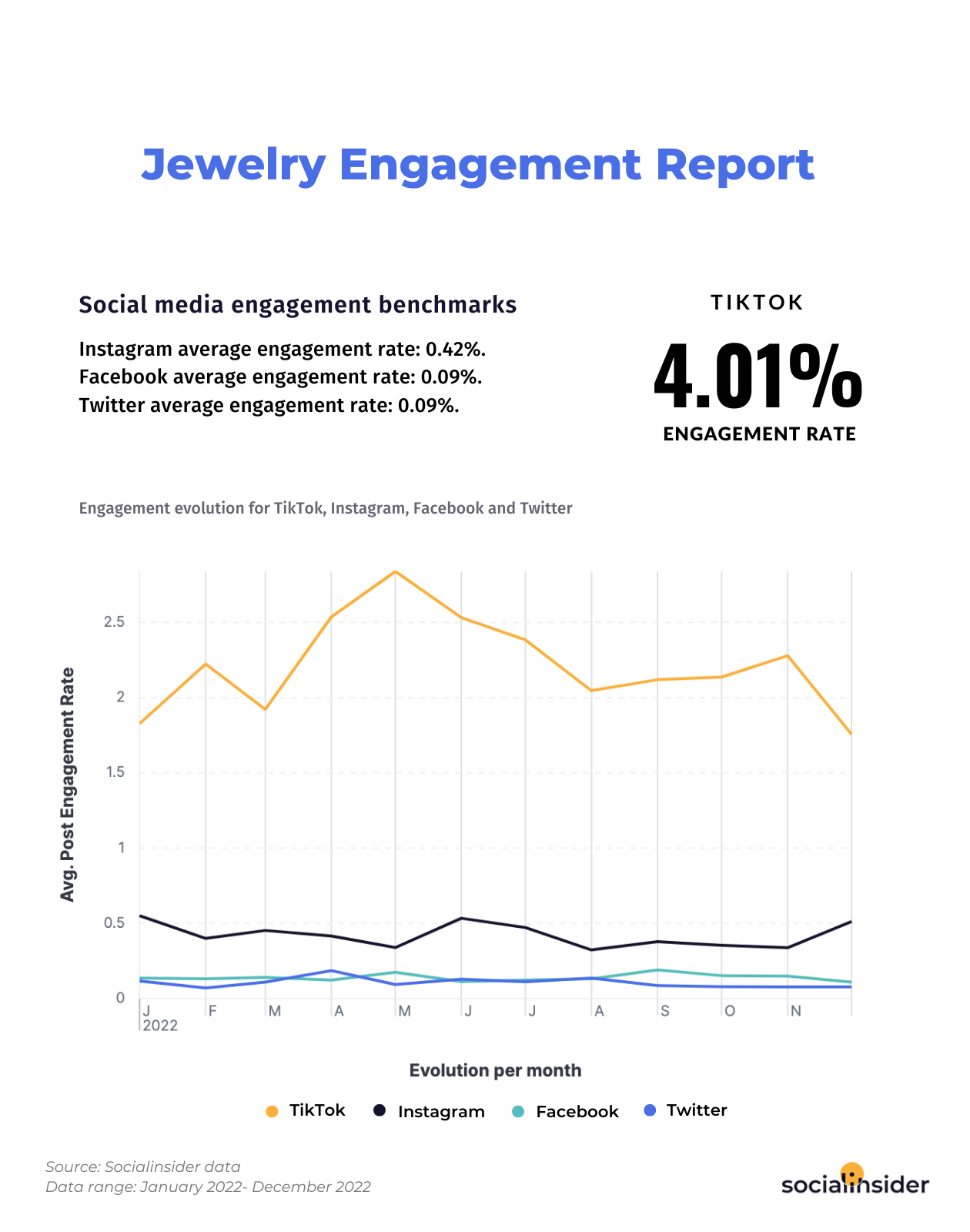 Here you can see how the jewelry industry ranks in terms of social media benchmarks for 2023.